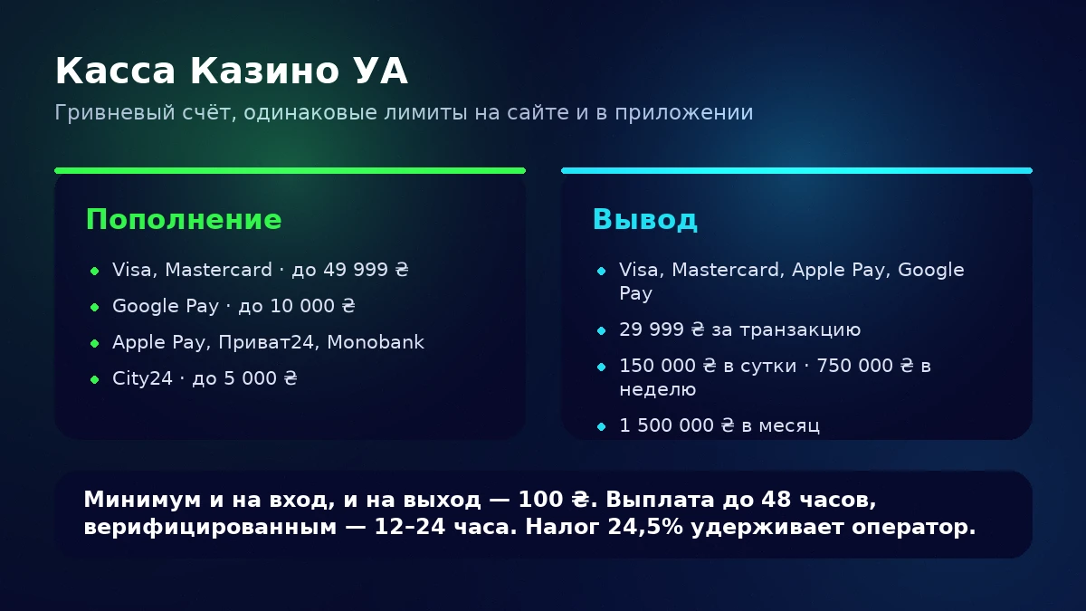 Касса Казино УА: методы пополнения и вывода, лимиты на транзакцию, сутки, неделю и месяц
