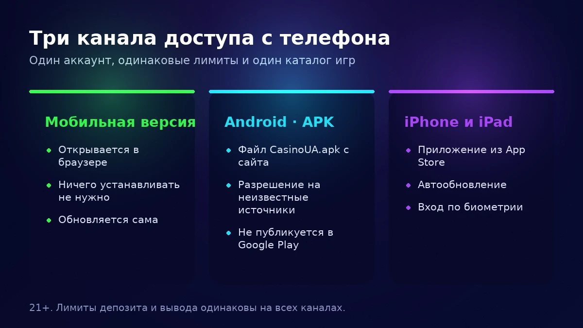 Три канала доступа к Казино УА с телефона: мобильная версия в браузере, APK для Android и приложение для iPhone